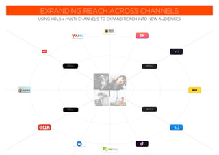 BRAND
ACCOUNT
KOLs
KOLs
KOLs
KOLs
USING KOLS x MULTI-CHANNELS TO EXPAND REACH INTO NEW AUDIENCES
EXPANDING REACH ACROSS CHANNELS
 