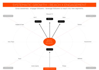 ARTS
HEALTH
TECHNOLOGY
ADVENTURE
Fashion
Music
Movies & TV
Sci-ﬁ
Action Sports Fitness
Gadgets & Gear
Wellness
Auto (Toys)
SYSTEMATIC GROWTH - REACH X ENGAGEMENT
Food & Drink
Grow awareness - engage followers - leverage followers to reach into new segments.
REACH
ENGAGE
Travel
Sports
BRAND
OFFICIAL
ACCOUNT
REACH REACH
INTEREST GROUPS
 