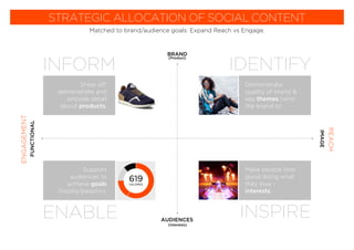 STRATEGIC ALLOCATION OF SOCIAL CONTENT
BRAND
FUNCTIONAL
AUDIENCES
(Interests)
IMAGE
(Product)
INSPIRE
Make people look
good doing what
they love -
interests.
IDENTIFY
Demonstrate
quality of brand &
key themes (who
the brand is)
ENABLE
Support
audiences to
achieve goals
(hobby/passion).
619CALORIES
INFORM
Show off,
demonstrate and
provide detail
about products.
Matched to brand/audience goals: Expand Reach vs Engage.
REACH
ENGAGEMENT
 