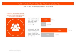 Source: PwC Total Retail 2017
CHINESE RELY HEAVILY ON
SOCIAL TO DISCOVER AND
RESEARCH BRANDS
Customers say that
positive interactions
with brands on
social media drive
them to endorse the
brand more.
Use social media to
see what brands or
products KOLs/
Celebrities are
endorsing.
29%
13% Global
China
China
Global
79%
46%
CHINA: SHOPPING IS MORE SOCIAL
...And social is more closely linked to ecommerce.
 