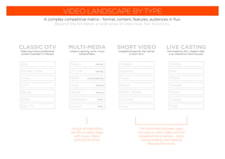 VIDEO LANDSCAPE BY TYPE
A complex competitive matrix - format, content, features, audiences in ﬂux.
Beyond the list below, a wide array of sites have ‘live’ functions.
CLASSIC OTV
Featuring mostly professional
content (licensed TV, Movies)
iQiyi
Tencent Video
Youku
LeTV
Mango
Bilibili
Sohu TV
SHORT VIDEO
Instagram/Snapchat ‘like’ stories
in short form.
Miaopai
Kuaishou
Tudou
Meipai
Weibo Stories
HuoShan
Snow
LIVE CASTING
Dominated by KOL created video.
Live, interactive, trend focused.
Yizhibo
Inke
Meipai
Miaopai
Momo
Huajiao
Tmall
MULTI-MEDIA
Linked to gaming, comic, music
content/ﬁlters.
Douyu Gaming
YY Live Gaming
Bilibili Comics/Gaming
XiaoKaShu Music
Douyin Music
Huya Gaming
Panda Gaming
The distinction between apps
focused on short video and live
broadcasting is narrow ...many
having shared, over-lapping
features/functions.
Douyin & XiaoKaShu
are Short Video Apps
with music ﬁlters/
editing functions.
 