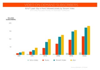 50
100
150
200
2015 2016 2017e 2018e 2019e 2020e
Sohu Video Youku Tencent Video iQiyi
B/A/T Lead: iQiyi in front, followed closely by Tencent Video.
OTV sites focused mostly on licensed TV/Movies.
VIDEO ON-DEMAND SUBSCRIBERS
Source: eMarketers, JP Morgan
MILLIONS
(SUBSCRIBERS)
 