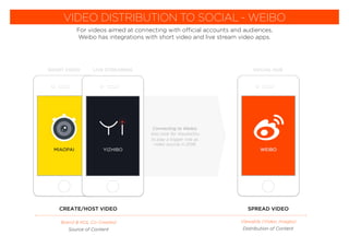 VIDEO DISTRIBUTION TO SOCIAL - WEIBO
For videos aimed at connecting with official accounts and audiences,
Weibo has integrations with short video and live stream video apps.
WEIBO
Brand & KOL Co-Created Viewable (Video, Images)
Source of Content Distribution of Content
CREATE/HOST VIDEO SPREAD VIDEO
MIAOPAI YIZHIBO
SHORT VIDEO LIVE STREAMING
Also look for XiaoKaShu
to play a bigger role as
video source in 2018.
SOCIAL HUB
Connecting to Weibo:
 