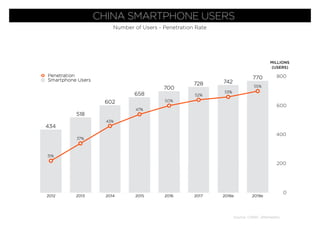 0
200
400
600
800
2012 2013 2014 2015 2016 2017 2018e 2019e
Penetration
Smartphone Users
MILLIONS
(USERS)
Source: CNNIC, eMarketers
CHINA SMARTPHONE USERS
Number of Users - Penetration Rate
 