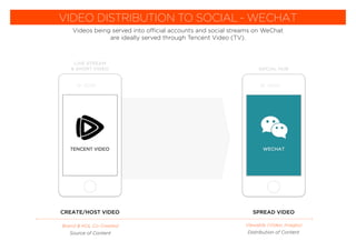 VIDEO DISTRIBUTION TO SOCIAL - WECHAT
Videos being served into official accounts and social streams on WeChat
are ideally served through Tencent Video (TV).
Brand & KOL Co-Created Viewable (Video, Images)
Source of Content Distribution of Content
CREATE/HOST VIDEO SPREAD VIDEO
LIVE STREAM
& SHORT VIDEO
WECHATTENCENT VIDEO
SOCIAL HUB
 