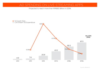 2014 2015 2016 2017e 2018e 2019e
% Growth Rate
Live Stream Ad Expenditure
BILLIONS
(RMB)
Source: iResearch
AD SPENDING ON LIVE STREAMING APPS
Projected to reach more than RMB65 Billion in 2018.
 