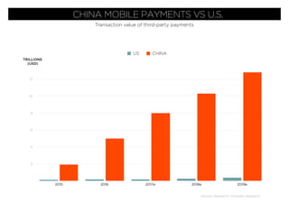 Source: iResearch, Forrester Research
CHINA MOBILE PAYMENTS VS U.S.
Transaction value of third-party payments
2
4
6
8
10
12
14
2015 2016 2017e 2018e 2019e
US CHINA
TRILLIONS
(USD)
 