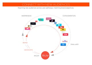 buy
EVALUATE
ADVOCATE
ENJOY
BOND
AWARENESS CONSIDERATION
Reaching new audiences across user pathways, matching brand objectives.
CONNECT WITH NEW AUDIENCES
 