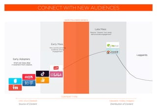 Early Adopters
Small user base, deep
involvement from creators.
Late Mass
Laggards
Passive “Viewers” but rarely
demonstrate engagement
CONTENT TYPE
UGC (Co-Created) Viewable (Video, Images)
Source of Content Distribution of Content
RAPID FOLLOWER GROWTH
CONNECT WITH NEW AUDIENCES
Early Mass
Very quickly growing
audience, strong
engagement.
 