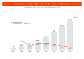 2012 2013 2014 2015 2016 2017e 2018e 2019e
% Growth Rate
Ecommerce Ad Expenditure
BILLIONS
(RMB)
Source: iResearch
AD SPENDING ON ECOMMERCE CHANNELS
Projected to reach more than RMB150 Billion in 2018.
 