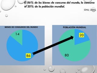 86
14
BIENES DE CONSUMOD DEL MUNDO
20
80
POBLACIÓN MUNDIAL
El 86% de los bienes de consumo del mundo, lo consume
el 20% de la población mundial.
ONU, 2005.
 