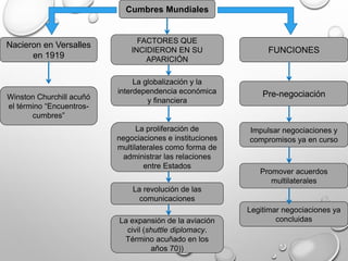 Cumbres Mundiales
Nacieron en Versalles
en 1919
Winston Churchill acuñó
el término “Encuentros-
cumbres”
FACTORES QUE
INCIDIERON EN SU
APARICIÓN
FUNCIONES
Promover acuerdos
multilaterales
Impulsar negociaciones y
compromisos ya en curso
Pre-negociación
La globalización y la
interdependencia económica
y financiera
La revolución de las
comunicaciones
La proliferación de
negociaciones e instituciones
multilaterales como forma de
administrar las relaciones
entre Estados
La expansión de la aviación
civil (shuttle diplomacy.
Término acuñado en los
años 70))
Legitimar negociaciones ya
concluidas
 