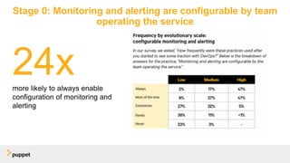 Stage 0: Monitoring and alerting are configurable by team
operating the service
24xmore likely to always enable
configuration of monitoring and
alerting
 
