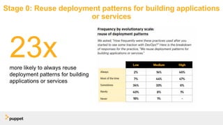 Stage 0: Reuse deployment patterns for building applications
or services
23xmore likely to always reuse
deployment patterns for building
applications or services
 