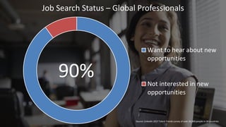 Job Search Status – Global Professionals
Want to hear about new
opportunities
Not interested in new
opportunities
90%
Sour...