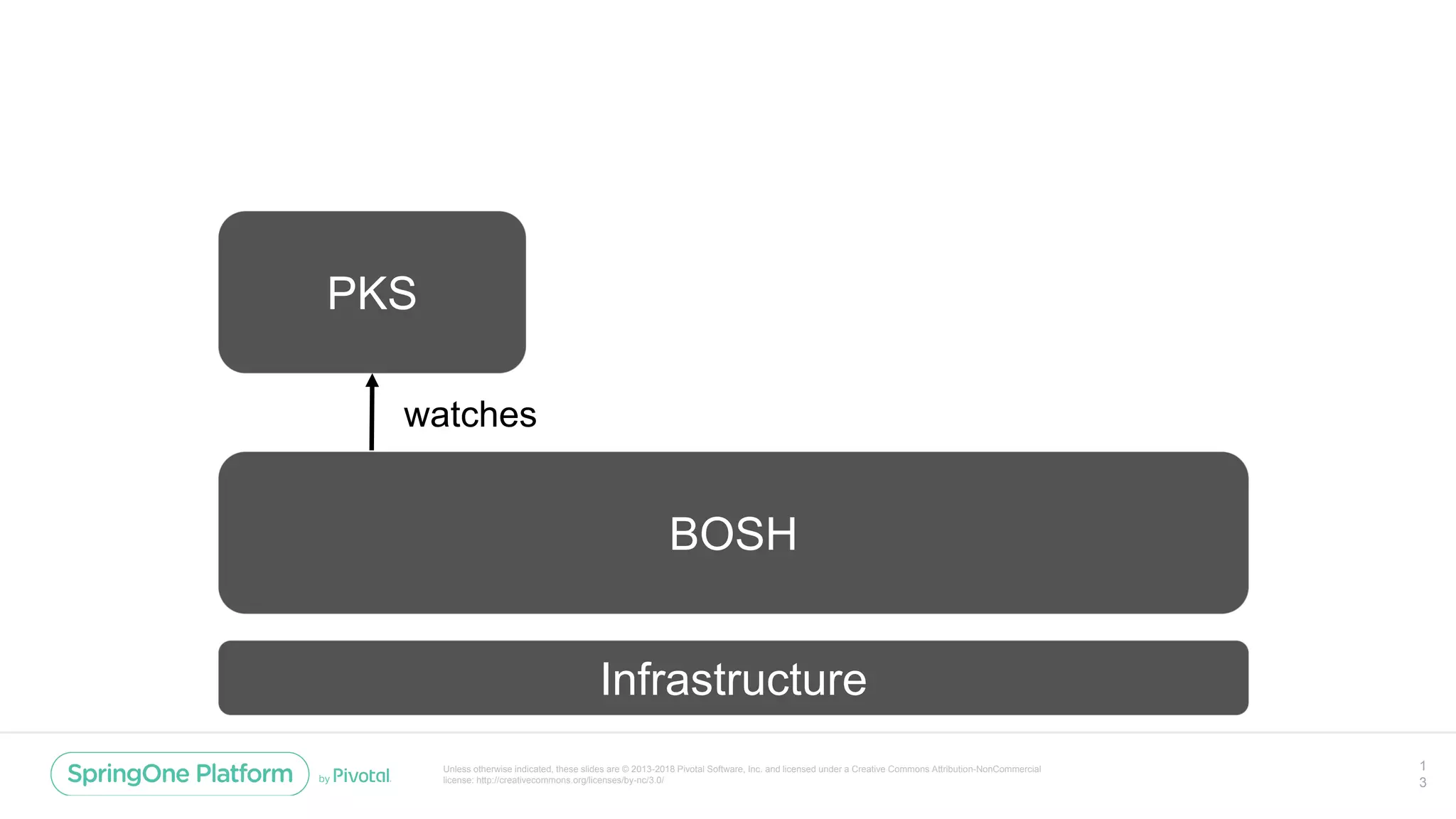 Unless otherwise indicated, these slides are © 2013-2018 Pivotal Software, Inc. and licensed under a Creative Commons Attribution-NonCommercial
license: http://creativecommons.org/licenses/by-nc/3.0/
1
3
BOSH
PKS
Infrastructure
watches
 