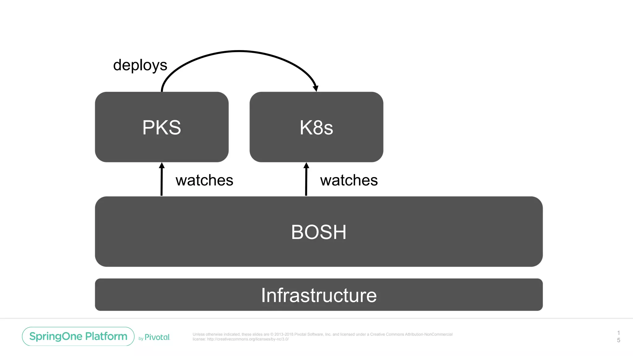 Unless otherwise indicated, these slides are © 2013-2018 Pivotal Software, Inc. and licensed under a Creative Commons Attribution-NonCommercial
license: http://creativecommons.org/licenses/by-nc/3.0/
1
5
BOSH
PKS K8s
Infrastructure
watches watches
deploys
 