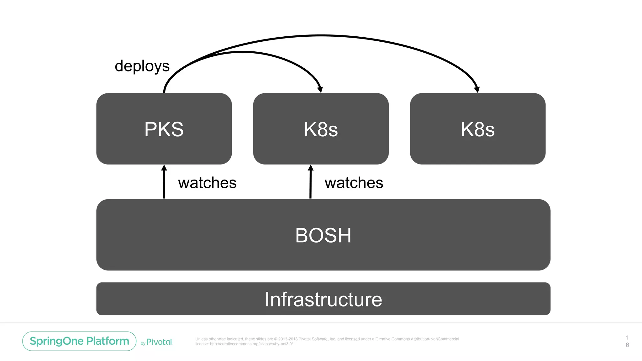 Unless otherwise indicated, these slides are © 2013-2018 Pivotal Software, Inc. and licensed under a Creative Commons Attribution-NonCommercial
license: http://creativecommons.org/licenses/by-nc/3.0/
1
6
BOSH
PKS K8s K8s
Infrastructure
watches watches
deploys
 