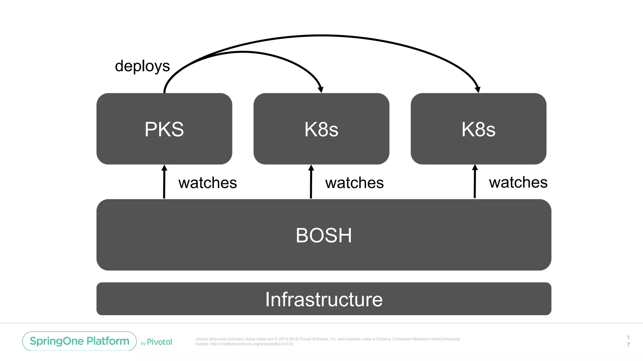Unless otherwise indicated, these slides are © 2013-2018 Pivotal Software, Inc. and licensed under a Creative Commons Attribution-NonCommercial
license: http://creativecommons.org/licenses/by-nc/3.0/
1
7
BOSH
PKS K8s K8s
Infrastructure
watches watches watches
deploys
 