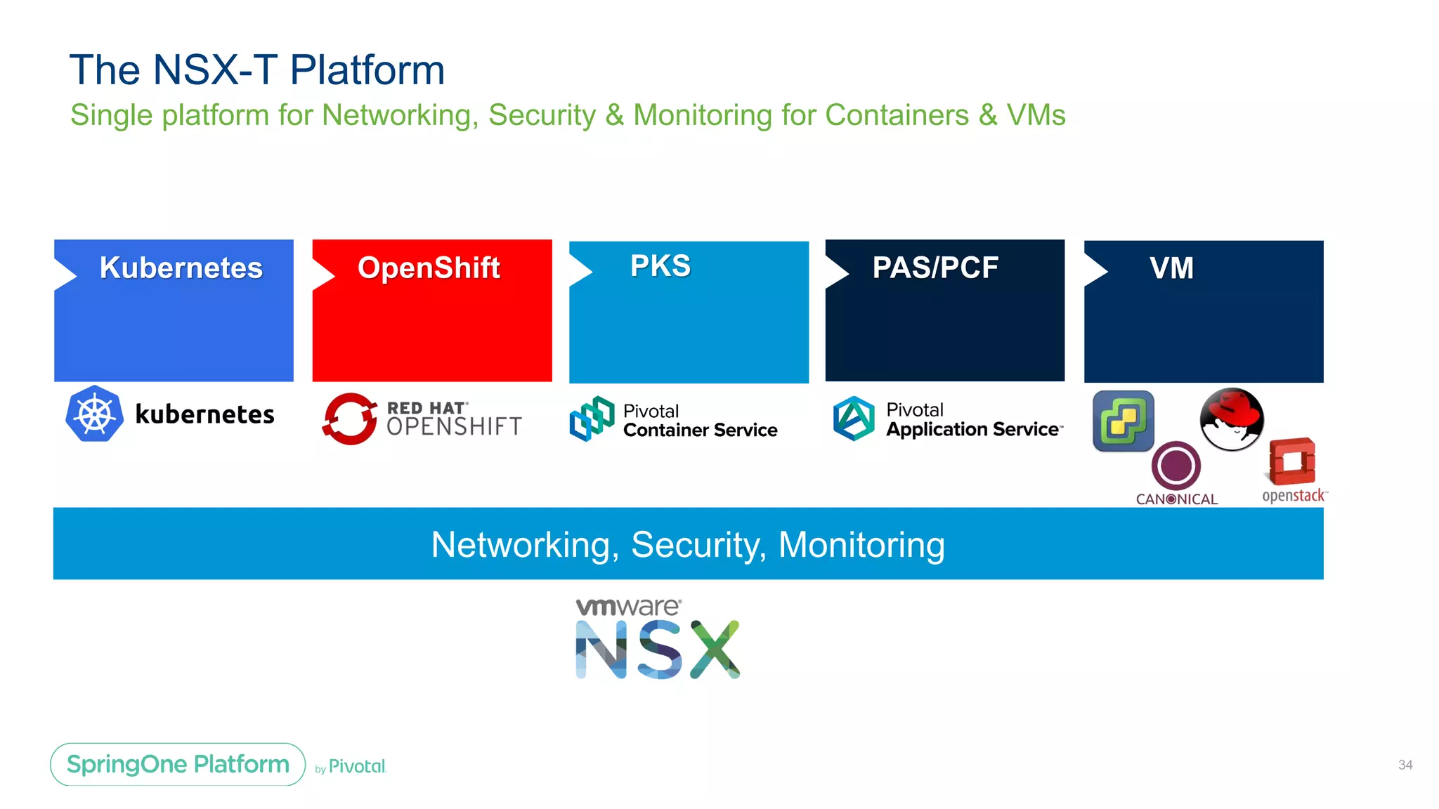 The NSX-T Platform
Single platform for Networking, Security & Monitoring for Containers & VMs
PKS PAS/PCFOpenShift VM
Networking, Security, Monitoring
Kubernetes
34
 