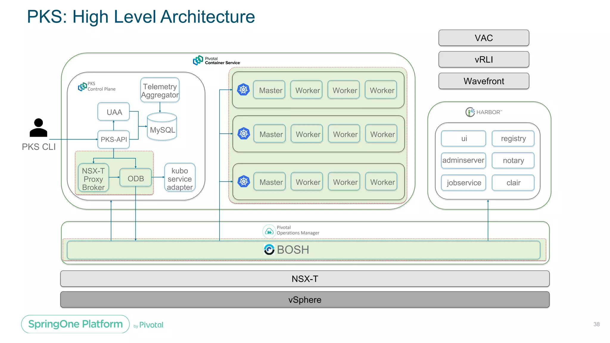 38
Pivotal
Operations Manager
BOSH
Master Worker Worker Worker
Master Worker Worker Worker
Master Worker Worker Worker
PKS-API
UAA
ODB
kubo
service
adapter
MySQL
NSX-T
Proxy
Broker
Telemetry
Aggregator
PKS
Control Plane
adminserver
jobservice
ui registry
notary
clair
NSX-T
vSphere
vRLI
Wavefront
VAC
PKS: High Level Architecture
PKS CLI
38
38
 
