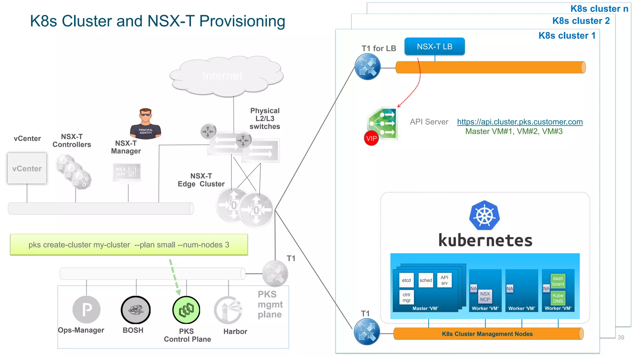 PRINCIPAL
IDENTITY
39
K8s Cluster Management Nodes
T1
T1 for LB NSX-T LB
K8s cluster 1
K8s cluster 2
K8s cluster n
Ops-Manager BOSH PKS
Control Plane
Harbor
T1
PKS
mgmt
plane
NSX-T
Edge Cluster
NSX-T
Controllers
vCenter
NSX-T
Manager
vCenter
Physical
L2/L3
switches
Internet
K8s Cluster and NSX-T Provisioning
VIP
API Server https://api.cluster.pks.customer.com
Master VM#1, VM#2, VM#3
39
pks create-cluster my-cluster --plan small --num-nodes 3
Worker ‘VM’ Worker ‘VM’ Worker ‘VM’
Master ‘VM’
Master ‘VM’
Master ‘VM’
etcd
API
srv
sched
ctrlr
mgr
Worker ‘VM’ Worker ‘VM’ Worker ‘VM’
NSX
NCP
dash
board
NA NANA
Kube
DNS
 