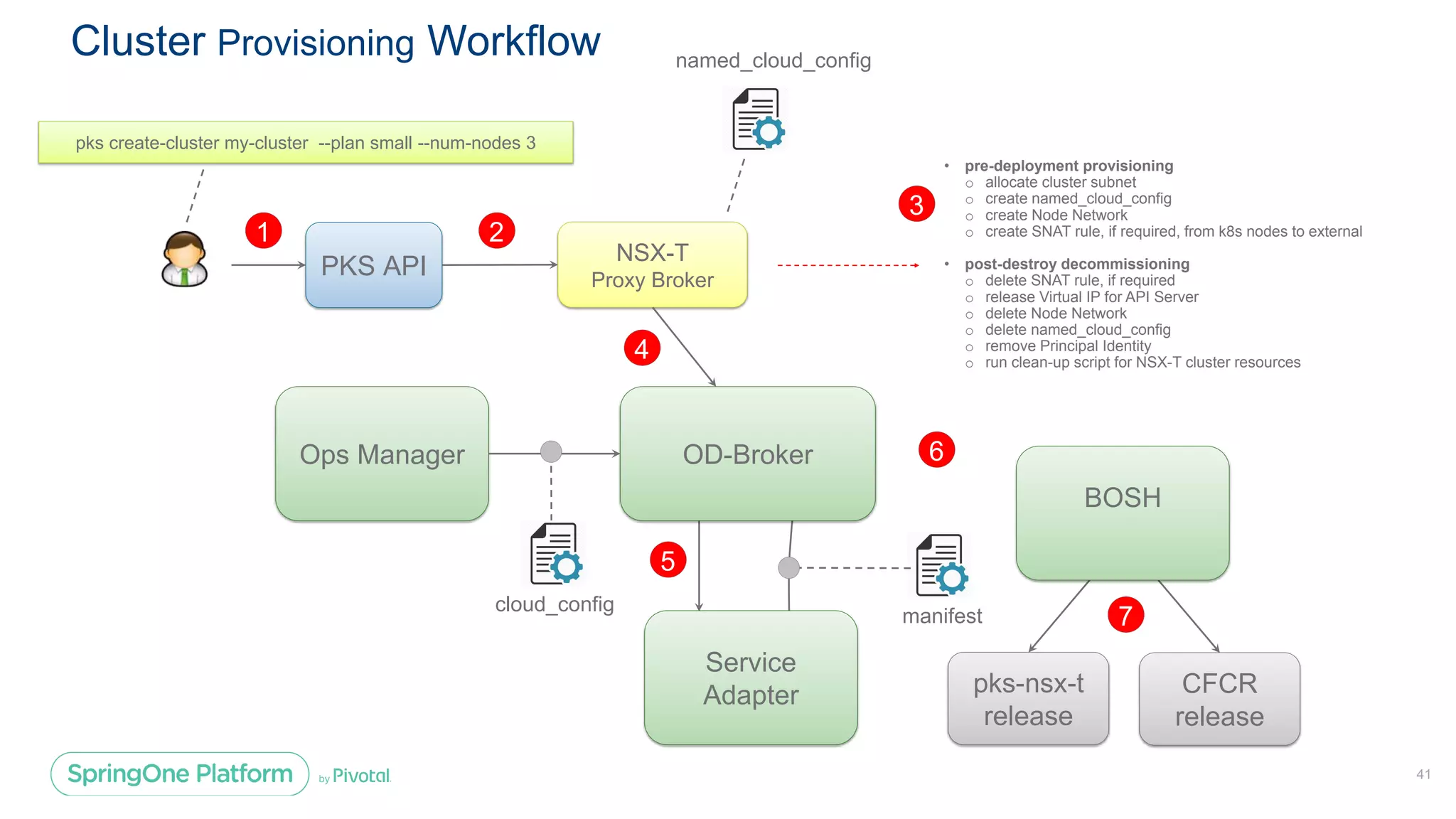 Cluster Provisioning Workflow
41
PKS API
1
NSX-T
Proxy Broker
named_cloud_config
2
• pre-deployment provisioning
o allocate cluster subnet
o create named_cloud_config
o create Node Network
o create SNAT rule, if required, from k8s nodes to external
• post-destroy decommissioning
o delete SNAT rule, if required
o release Virtual IP for API Server
o delete Node Network
o delete named_cloud_config
o remove Principal Identity
o run clean-up script for NSX-T cluster resources
3
manifest
Service
Adapter
5
CFCR
release
pks-nsx-t
release
7
Ops Manager OD-Broker
cloud_config
4
vSphere CPI
6
BOSH
pks create-cluster my-cluster --plan small --num-nodes 3
41
41
 