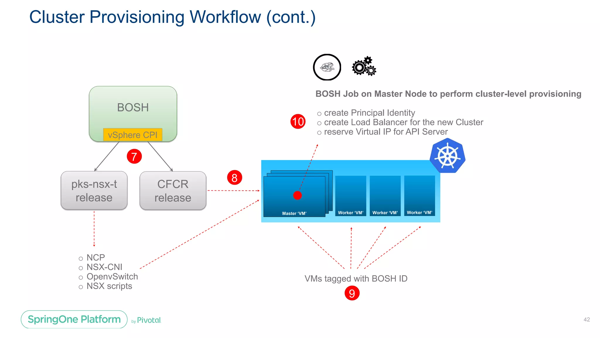Cluster Provisioning Workflow (cont.)
42
o NCP
o NSX-CNI
o OpenvSwitch
o NSX scripts
BOSH
CFCR
release
vSphere CPI
pks-nsx-t
release
7
Worker ‘VM’ Worker ‘VM’ Worker ‘VM’
Master ‘VM’
Master ‘VM’
Master ‘VM’
8
VMs tagged with BOSH ID
9
BOSH Job on Master Node to perform cluster-level provisioning
o create Principal Identity
o create Load Balancer for the new Cluster
o reserve Virtual IP for API Server
10
42
42
 