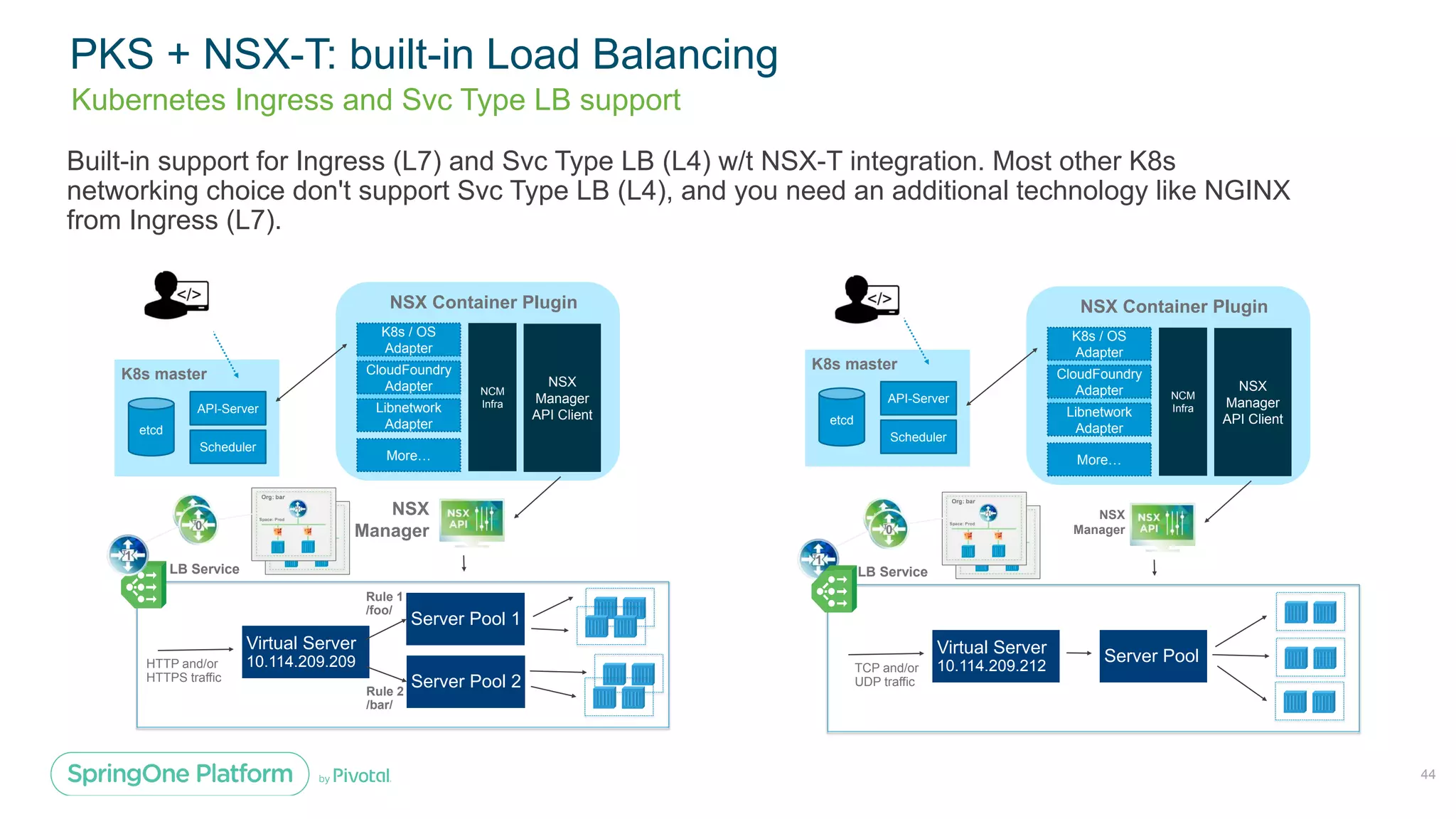 PKS + NSX-T: built-in Load Balancing
Kubernetes Ingress and Svc Type LB support
NCM
Infra
K8s / OS
Adapter
CloudFoundry
Adapter
Libnetwork
Adapter
NSX Container Plugin
More…
NSX
Manager
API Client
NSX
Manager
K8s master
etcd
API-Server
Scheduler
Virtual Server
10.114.209.209HTTP and/or
HTTPS traffic
Server Pool 1
Server Pool 2Rule 2
/bar/
Rule 1
/foo/
LB Service
NCM
Infra
K8s / OS
Adapter
CloudFoundry
Adapter
Libnetwork
Adapter
NSX Container Plugin
More…
NSX
Manager
API Client
NSX
Manager
K8s master
etcd
API-Server
Scheduler
Virtual Server
10.114.209.212TCP and/or
UDP traffic
Server Pool
LB Service
Built-in support for Ingress (L7) and Svc Type LB (L4) w/t NSX-T integration. Most other K8s
networking choice don't support Svc Type LB (L4), and you need an additional technology like NGINX
from Ingress (L7).
44
 
