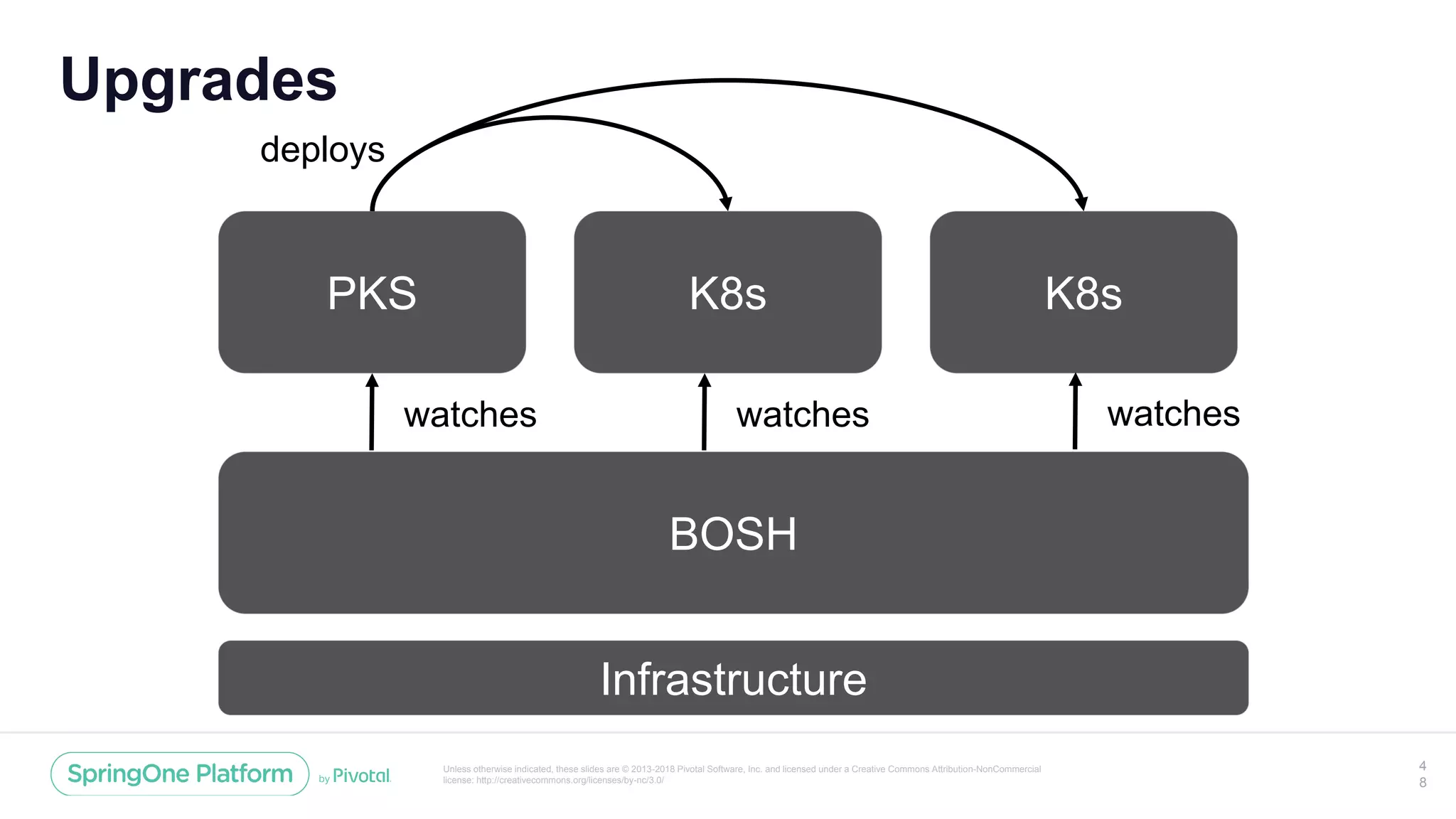 Unless otherwise indicated, these slides are © 2013-2018 Pivotal Software, Inc. and licensed under a Creative Commons Attribution-NonCommercial
license: http://creativecommons.org/licenses/by-nc/3.0/
Upgrades
4
8
BOSH
PKS K8s K8s
Infrastructure
watches watches watches
deploys
 