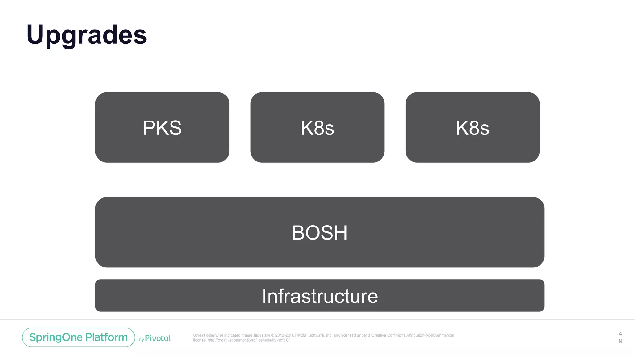 Unless otherwise indicated, these slides are © 2013-2018 Pivotal Software, Inc. and licensed under a Creative Commons Attribution-NonCommercial
license: http://creativecommons.org/licenses/by-nc/3.0/
Upgrades
4
9
BOSH
PKS K8s K8s
Infrastructure
 