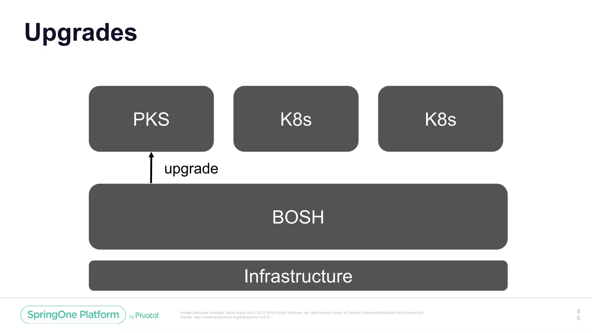 Unless otherwise indicated, these slides are © 2013-2018 Pivotal Software, Inc. and licensed under a Creative Commons Attribution-NonCommercial
license: http://creativecommons.org/licenses/by-nc/3.0/
Upgrades
5
0
BOSH
PKS K8s K8s
Infrastructure
upgrade
 