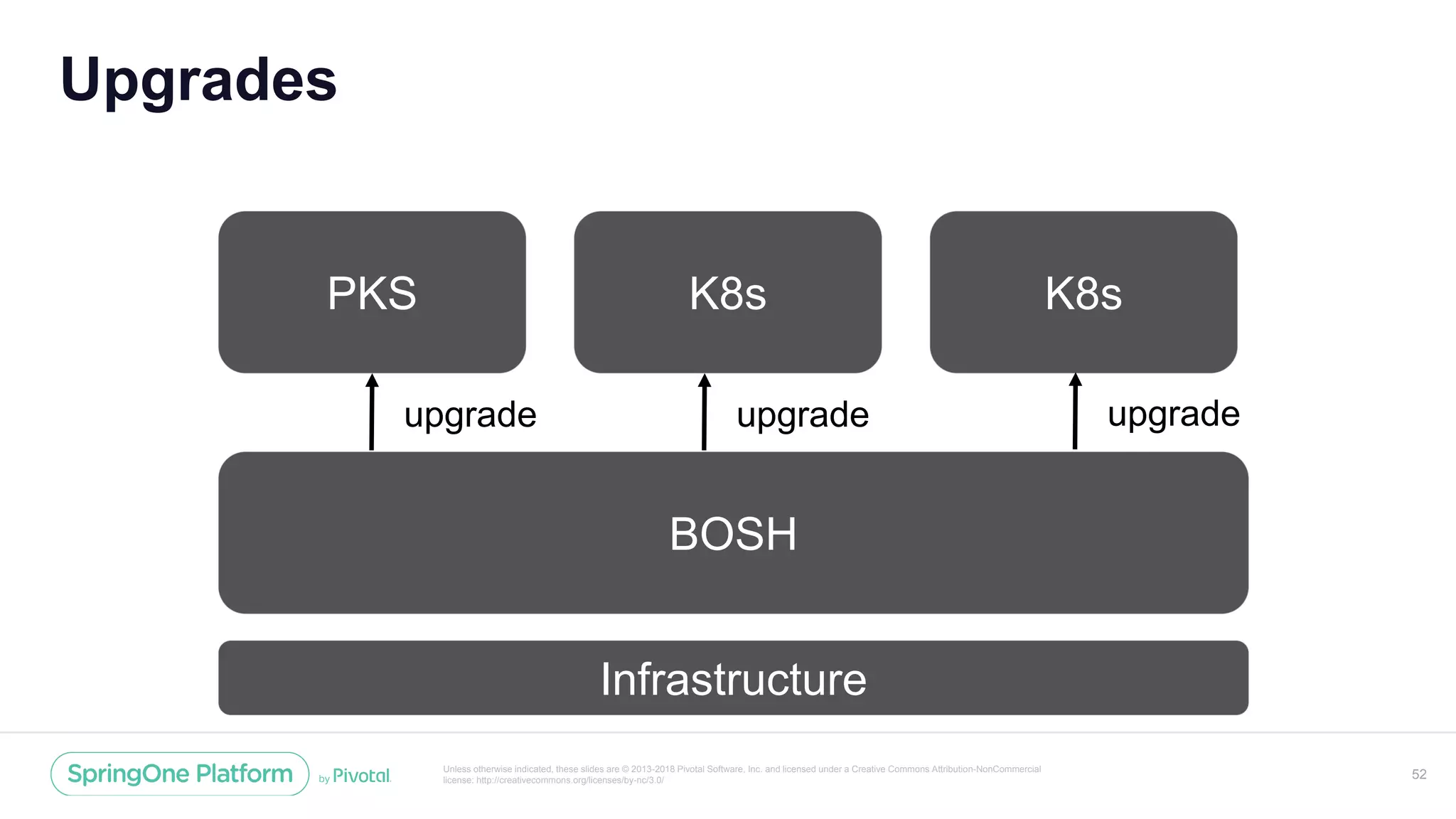 Unless otherwise indicated, these slides are © 2013-2018 Pivotal Software, Inc. and licensed under a Creative Commons Attribution-NonCommercial
license: http://creativecommons.org/licenses/by-nc/3.0/
Upgrades
52
BOSH
PKS K8s K8s
Infrastructure
upgrade upgrade upgrade
 