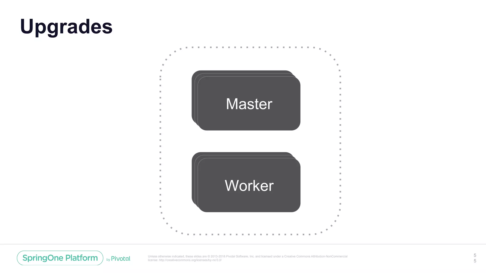 Unless otherwise indicated, these slides are © 2013-2018 Pivotal Software, Inc. and licensed under a Creative Commons Attribution-NonCommercial
license: http://creativecommons.org/licenses/by-nc/3.0/
Upgrades
5
5
Master
Worker
MasterMaster
WorkerWorker
 
