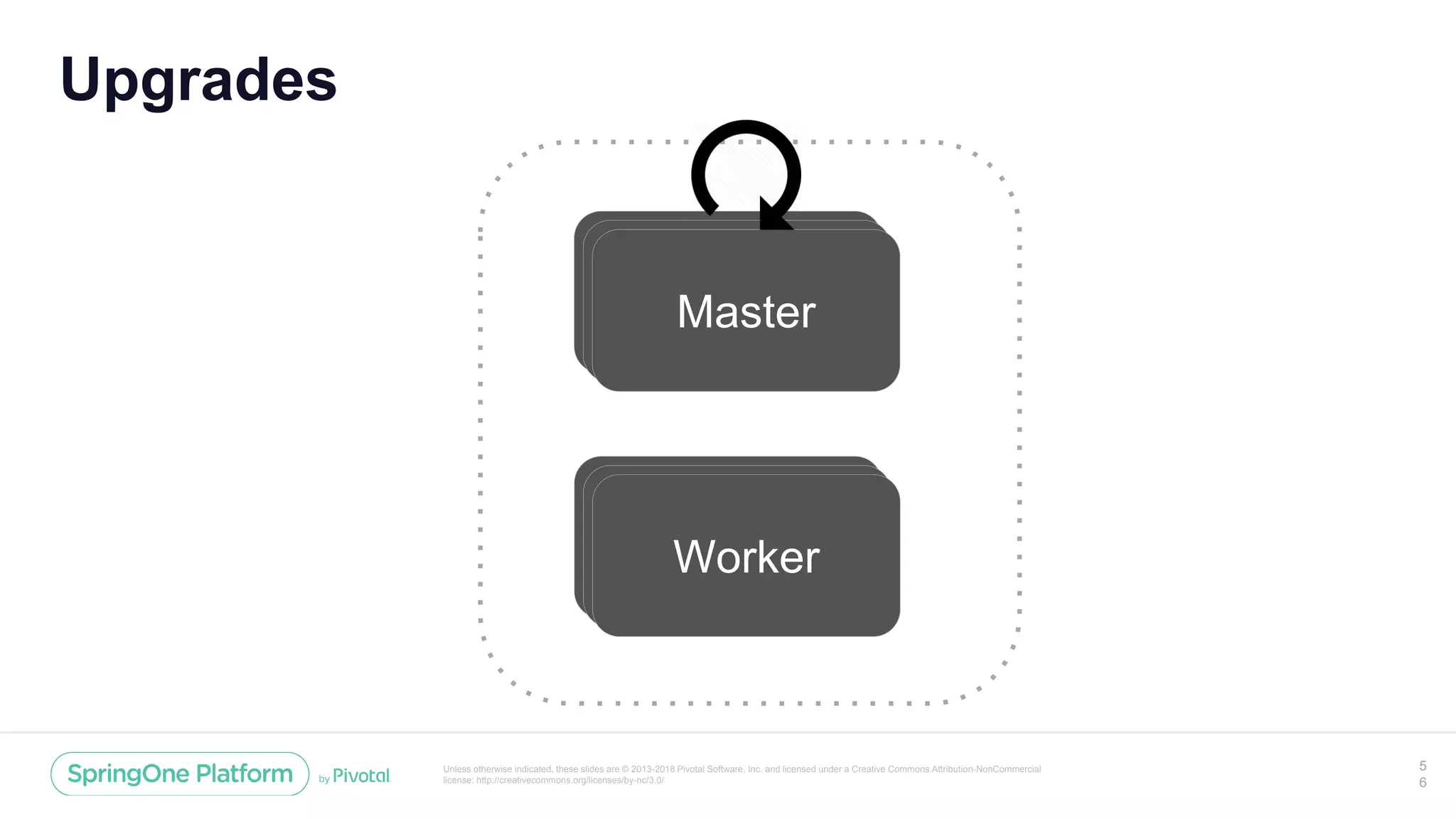 Unless otherwise indicated, these slides are © 2013-2018 Pivotal Software, Inc. and licensed under a Creative Commons Attribution-NonCommercial
license: http://creativecommons.org/licenses/by-nc/3.0/
Upgrades
5
6
Master
Worker
MasterMaster
WorkerWorker
 