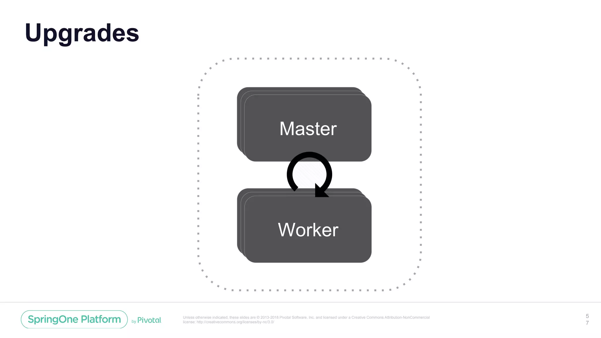 Unless otherwise indicated, these slides are © 2013-2018 Pivotal Software, Inc. and licensed under a Creative Commons Attribution-NonCommercial
license: http://creativecommons.org/licenses/by-nc/3.0/
Upgrades
5
7
Master
Worker
MasterMaster
WorkerWorker
 
