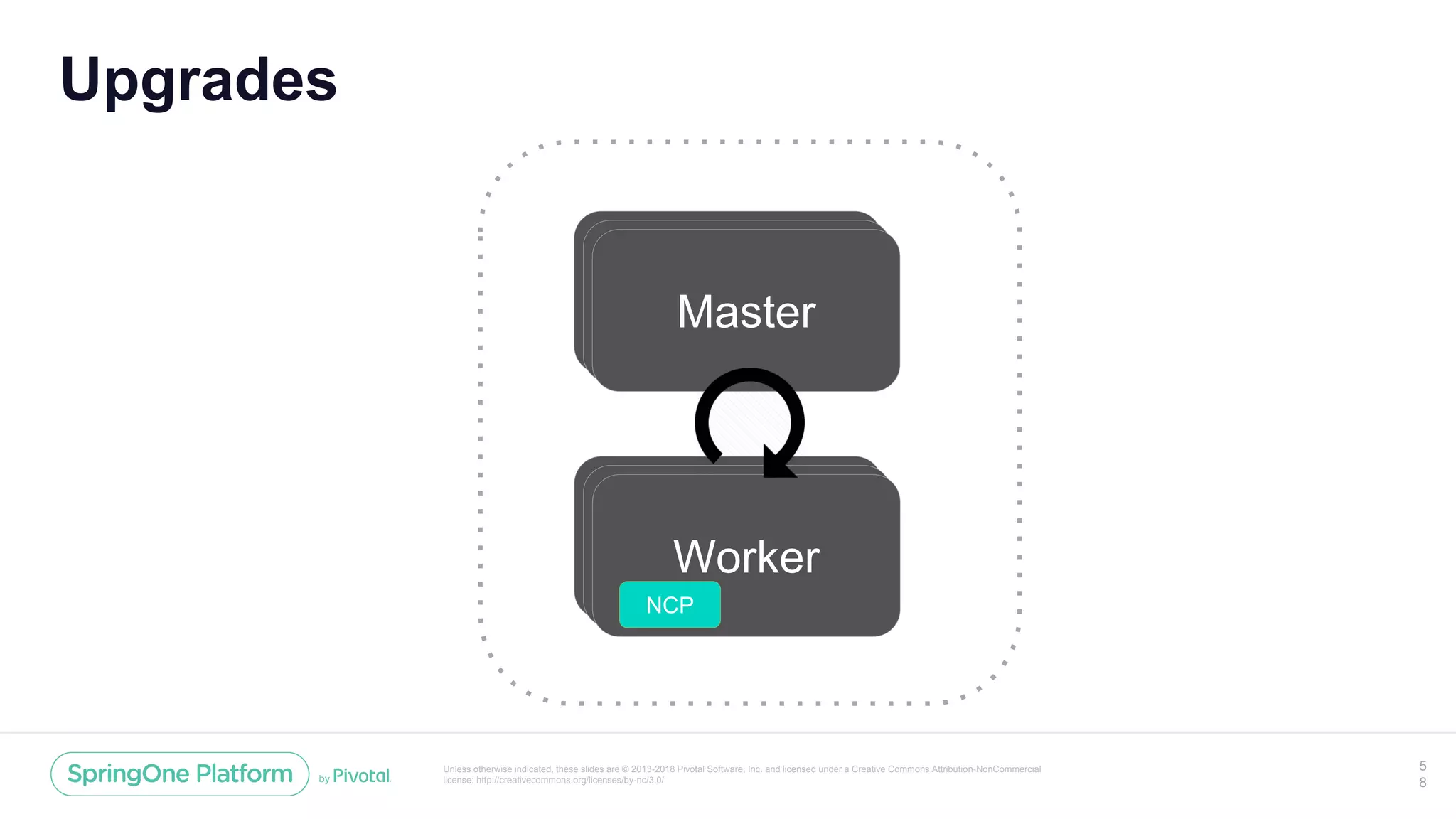 Unless otherwise indicated, these slides are © 2013-2018 Pivotal Software, Inc. and licensed under a Creative Commons Attribution-NonCommercial
license: http://creativecommons.org/licenses/by-nc/3.0/
Upgrades
5
8
Master
Worker
MasterMaster
WorkerWorker
NCP
 