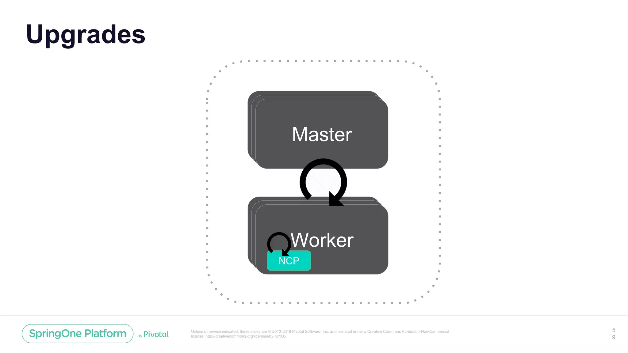 Unless otherwise indicated, these slides are © 2013-2018 Pivotal Software, Inc. and licensed under a Creative Commons Attribution-NonCommercial
license: http://creativecommons.org/licenses/by-nc/3.0/
Upgrades
5
9
Master
Worker
MasterMaster
WorkerWorker
NCP
 