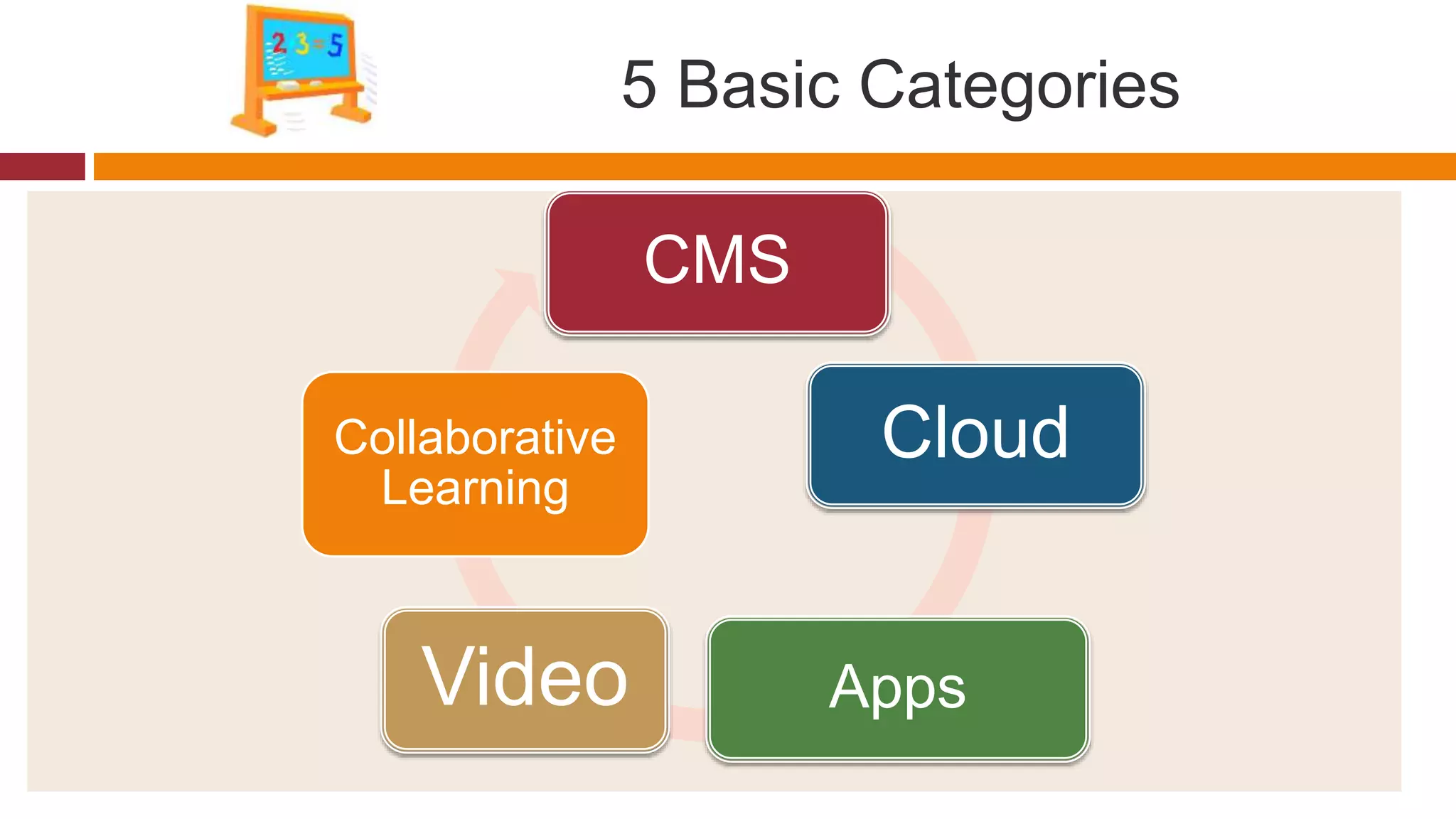 5 Basic Categories
CMS
Cloud
AppsVideo
Collaborative
Learning
 