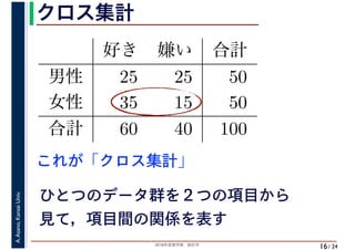 2018年度春学期　統計学
A.Asano,KansaiUniv.
/ 24
クロス集計
16
ひとつのデータ群を２つの項目から
見て，項目間の関係を表す
これが「クロス集計」
好き 嫌い 合計
男性 25 25 50
女性 35 15 50
合計 60 40 100
 