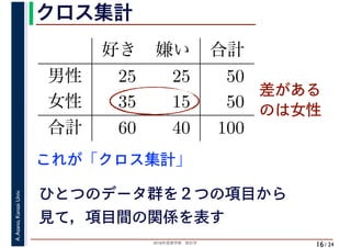 2018年度春学期　統計学
A.Asano,KansaiUniv.
/ 24
クロス集計
16
ひとつのデータ群を２つの項目から
見て，項目間の関係を表す
これが「クロス集計」
好き 嫌い 合計
男性 25 25 50
女性 35 15 50
合計 60 40 100
差がある
のは女性
 