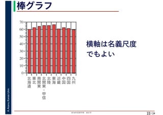 2018年度春学期　統計学
A.Asano,KansaiUniv.
/ 24
棒グラフ
22
横軸は名義尺度
でもよい
0
10
20
30
40
50
60
70
北
海
道
東
北
南
関
東
北
関
東
・
甲
信
北
陸
近
畿
東
海
中
国
四
国
九
州
 