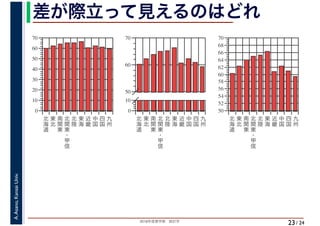 2018年度春学期　統計学
A.Asano,KansaiUniv.
/ 24
差が際立って見えるのはどれ
23
0
10
20
30
40
50
60
70
0
10
50
60
70
50
52
54
56
58
60
62
64
66
68
70
北
海
道
東
北
南
関
東
北
関
東
・
甲
信
北
陸
近
畿
東
海
中
国
四
国
九
州
北
海
道
東
北
南
関
東
北
関
東
・
甲
信
北
陸
近
畿
東
海
中
国
四
国
九
州
北
海
道
東
北
南
関
東
北
関
東
・
甲
信
北
陸
近
畿
東
海
中
国
四
国
九
州
 