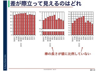 2018年度春学期　統計学
A.Asano,KansaiUniv.
/ 24
差が際立って見えるのはどれ
23
棒の長さが値に比例していない
0
10
20
30
40
50
60
70
0
10
50
60
70
50
52
54
56
58
60
62
64
66
68
70
北
海
道
東
北
南
関
東
北
関
東
・
甲
信
北
陸
近
畿
東
海
中
国
四
国
九
州
北
海
道
東
北
南
関
東
北
関
東
・
甲
信
北
陸
近
畿
東
海
中
国
四
国
九
州
北
海
道
東
北
南
関
東
北
関
東
・
甲
信
北
陸
近
畿
東
海
中
国
四
国
九
州
 