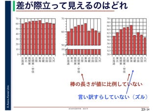 2018年度春学期　統計学
A.Asano,KansaiUniv.
/ 24
差が際立って見えるのはどれ
23
棒の長さが値に比例していない
0
10
20
30
40
50
60
70
0
10
50
60
70
50
52
54
56
58
60
62
64
66
68
70
北
海
道
東
北
南
関
東
北
関
東
・
甲
信
北
陸
近
畿
東
海
中
国
四
国
九
州
北
海
道
東
北
南
関
東
北
関
東
・
甲
信
北
陸
近
畿
東
海
中
国
四
国
九
州
北
海
道
東
北
南
関
東
北
関
東
・
甲
信
北
陸
近
畿
東
海
中
国
四
国
九
州
言い訳すらしていない（ズル）
 