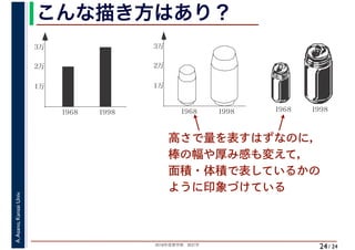 2018年度春学期　統計学
A.Asano,KansaiUniv.
/ 24
こんな描き方はあり？
24
高さで量を表すはずなのに，
棒の幅や厚み感も変えて，
面積・体積で表しているかの
ように印象づけている
1968 19981968 1998
3万
2万
1万
1968 1998
3万
2万
1万
 