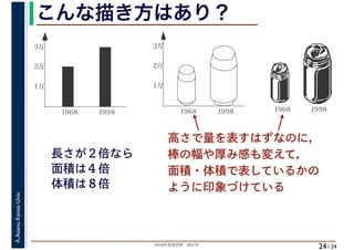2018年度春学期　統計学
A.Asano,KansaiUniv.
/ 24
こんな描き方はあり？
24
高さで量を表すはずなのに，
棒の幅や厚み感も変えて，
面積・体積で表しているかの
ように印象づけている
1968 19981968 1998
3万
2万
1万
1968 1998
3万
2万
1万
長さが２倍なら
面積は４倍
体積は８倍
 