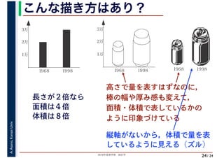 2018年度春学期　統計学
A.Asano,KansaiUniv.
/ 24
こんな描き方はあり？
24
高さで量を表すはずなのに，
棒の幅や厚み感も変えて，
面積・体積で表しているかの
ように印象づけている
縦軸がないから，体積で量を表
しているように見える（ズル）
1968 19981968 1998
3万
2万
1万
1968 1998
3万
2万
1万
長さが２倍なら
面積は４倍
体積は８倍
 