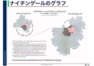 2018年度春学期　統計学
A.Asano,KansaiUniv.
/ 24
ナイチンゲールのグラフ
27
http://upload.wikimedia.org/wikipedia/commons/1/17/Nightingale-mortality.jpg
 