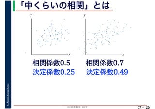 2018年度春学期　統計学
A.Asano,KansaiUniv.
27 –
「中くらいの相関」とは
25
決定係数0.49
相関係数0.7相関係数0.5
決定係数0.25
x
y
x
y
 